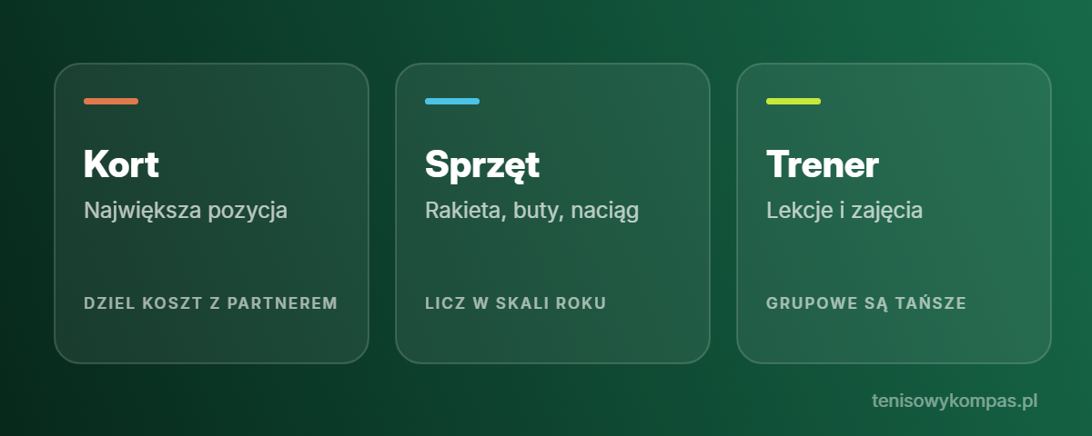 Ile kosztuje granie w tenisa: kort, sprzęt i trener