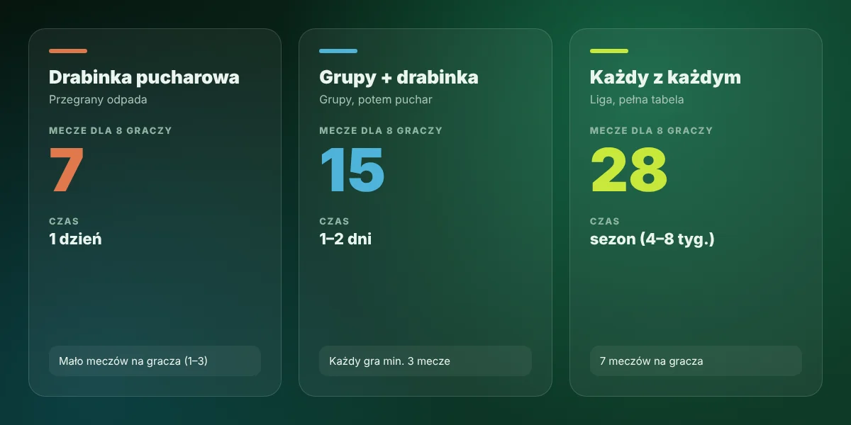Porównanie formatów turnieju tenisowego: liczba meczów i czas dla 8 graczy