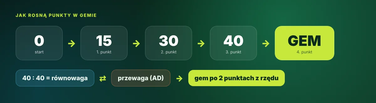 Punktacja w gemie tenisowym: 0, 15, 30, 40, gem, równowaga i przewaga